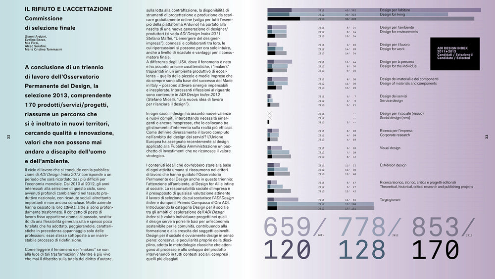 ADI Design Index 2013